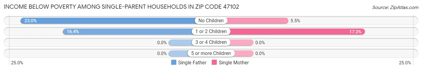 Income Below Poverty Among Single-Parent Households in Zip Code 47102