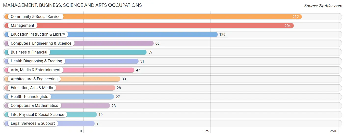 Management, Business, Science and Arts Occupations in Zip Code 47102