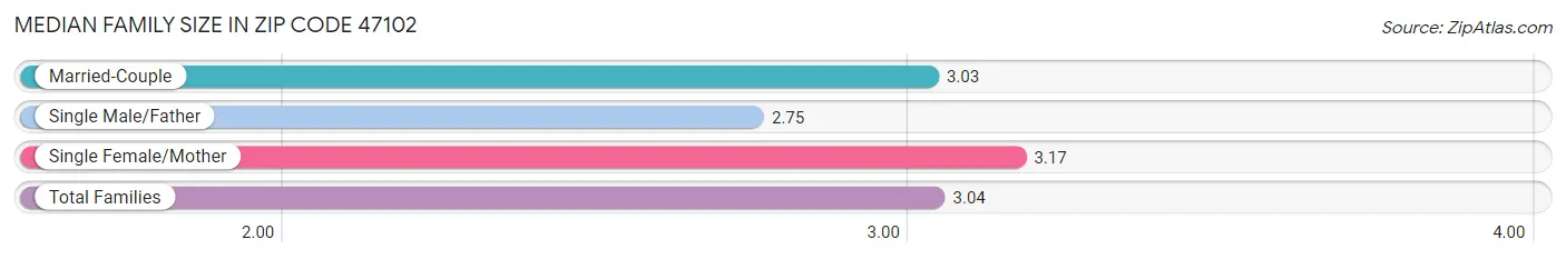 Median Family Size in Zip Code 47102