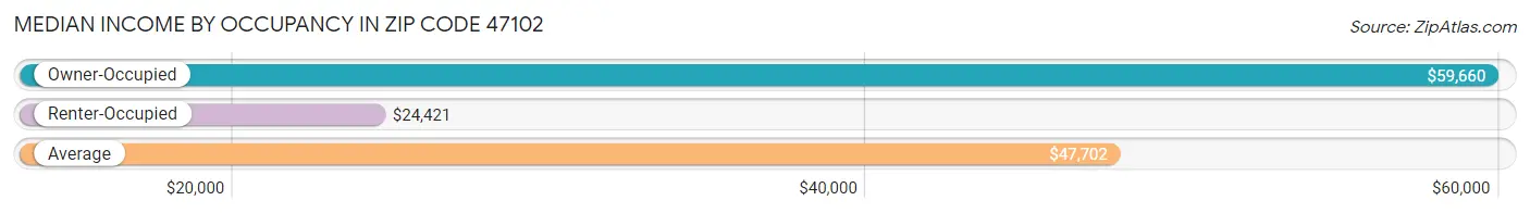 Median Income by Occupancy in Zip Code 47102