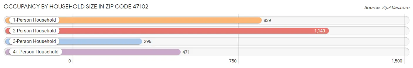 Occupancy by Household Size in Zip Code 47102