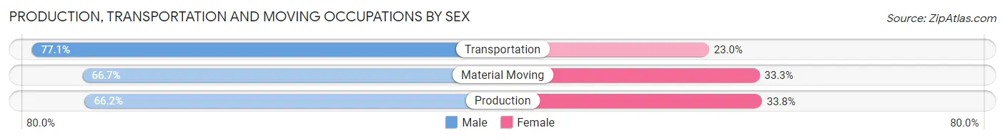 Production, Transportation and Moving Occupations by Sex in Zip Code 47102