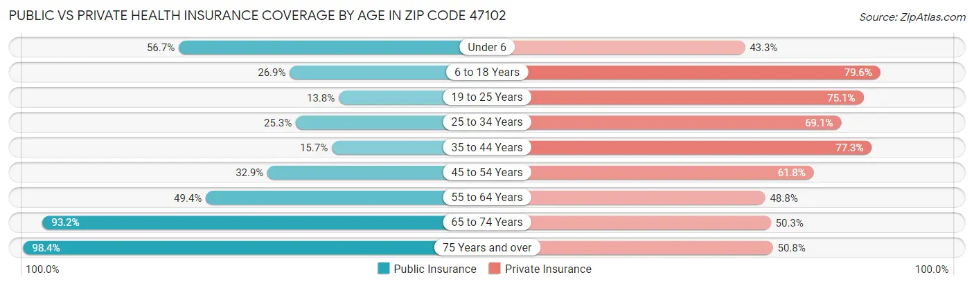 Public vs Private Health Insurance Coverage by Age in Zip Code 47102