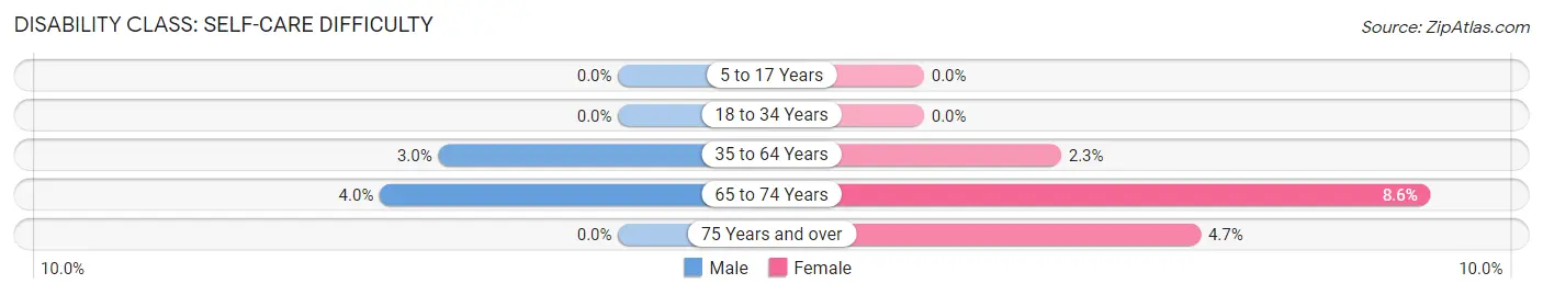 Disability in Zip Code 47102: <span>Self-Care Difficulty</span>