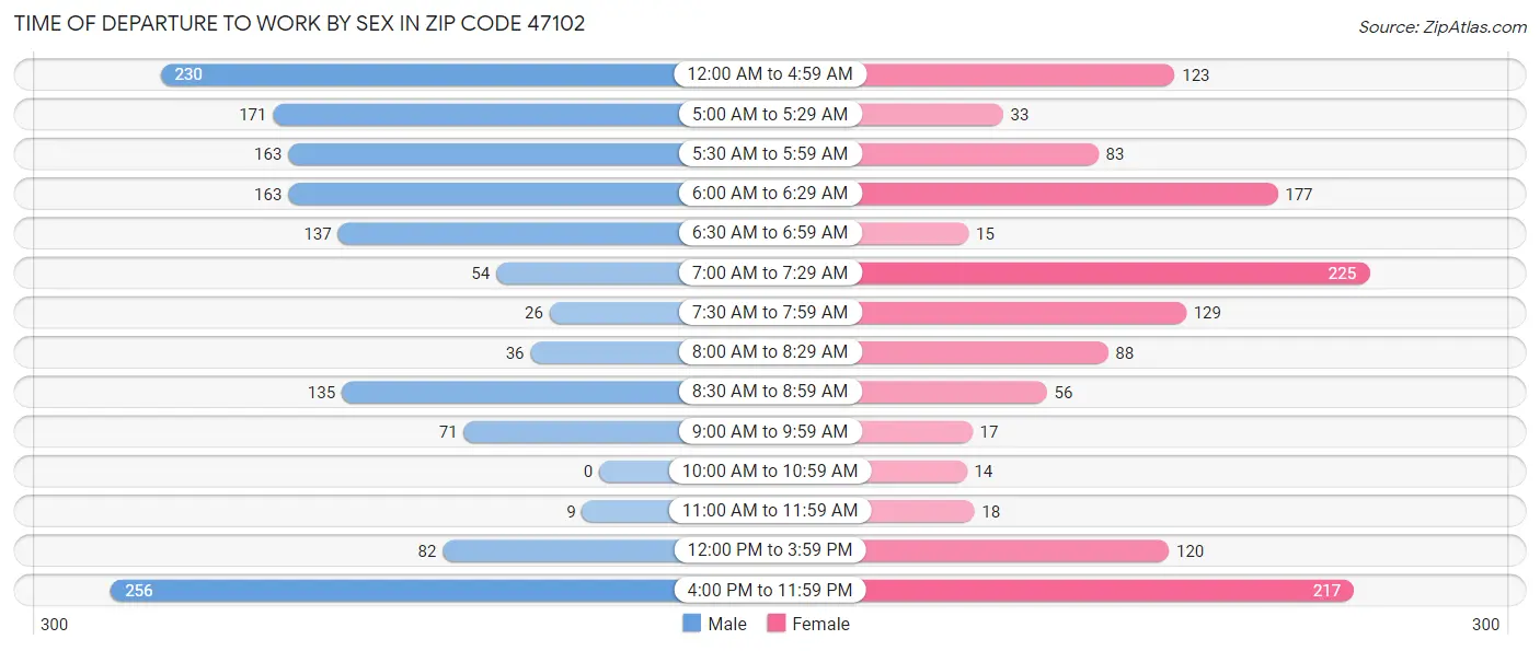 Time of Departure to Work by Sex in Zip Code 47102