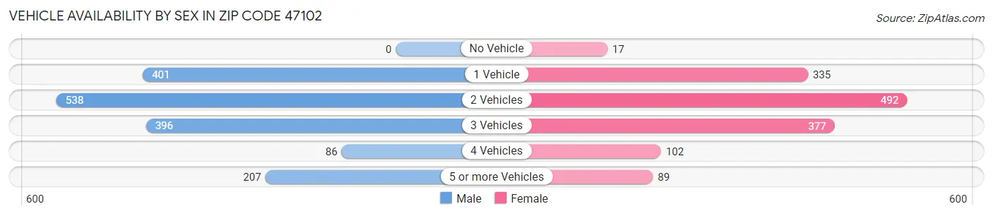 Vehicle Availability by Sex in Zip Code 47102