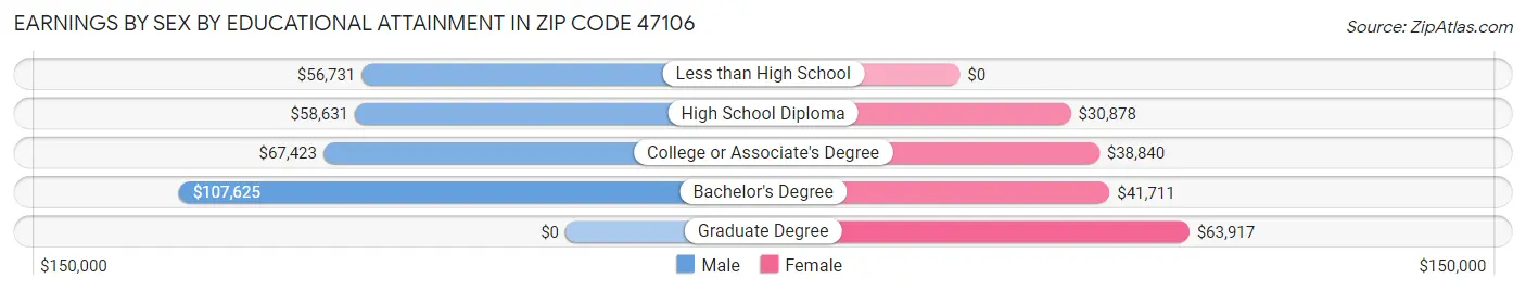 Earnings by Sex by Educational Attainment in Zip Code 47106