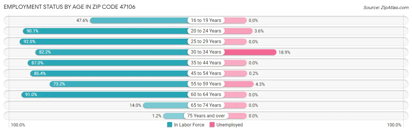 Employment Status by Age in Zip Code 47106