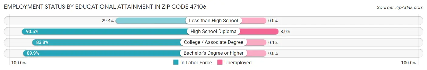 Employment Status by Educational Attainment in Zip Code 47106