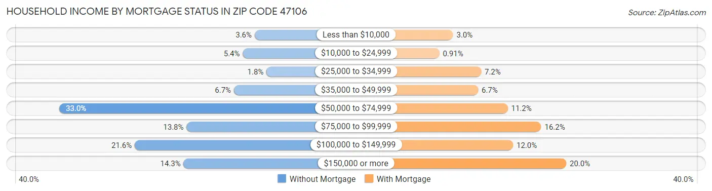 Household Income by Mortgage Status in Zip Code 47106