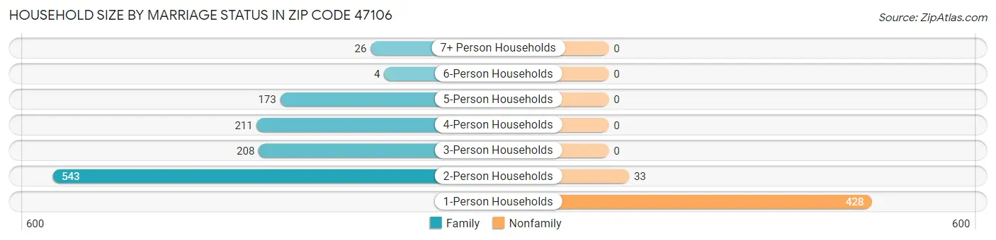 Household Size by Marriage Status in Zip Code 47106