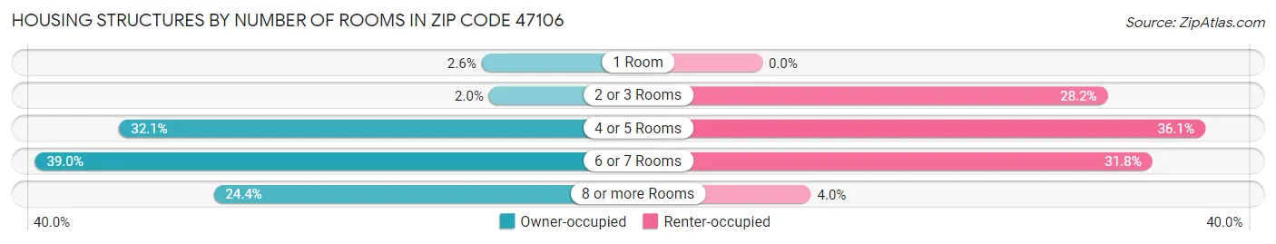 Housing Structures by Number of Rooms in Zip Code 47106