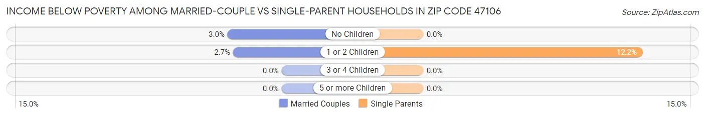 Income Below Poverty Among Married-Couple vs Single-Parent Households in Zip Code 47106