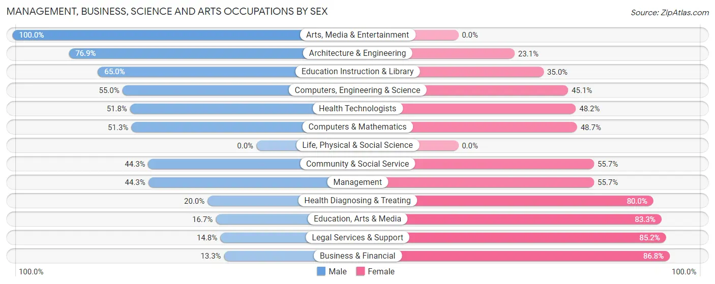 Management, Business, Science and Arts Occupations by Sex in Zip Code 47106