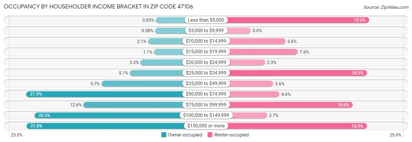 Occupancy by Householder Income Bracket in Zip Code 47106