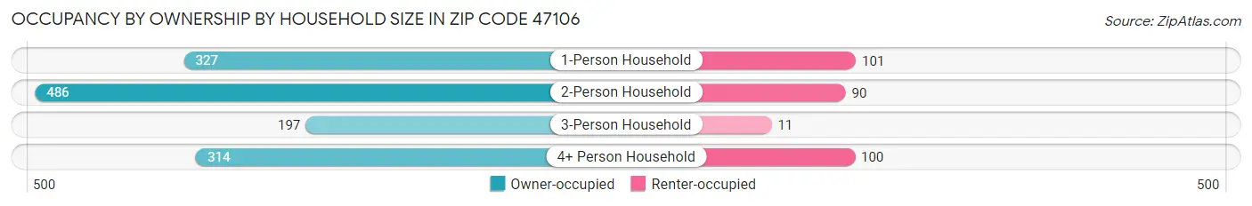 Occupancy by Ownership by Household Size in Zip Code 47106