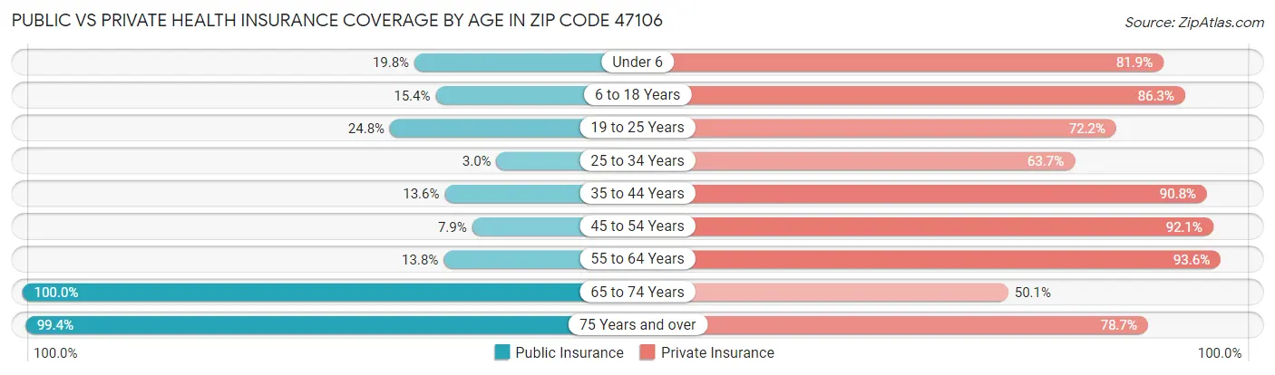Public vs Private Health Insurance Coverage by Age in Zip Code 47106