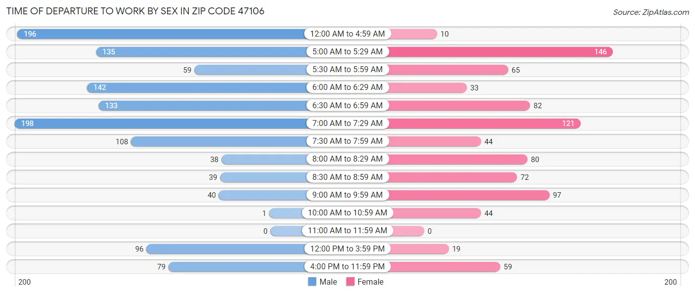 Time of Departure to Work by Sex in Zip Code 47106