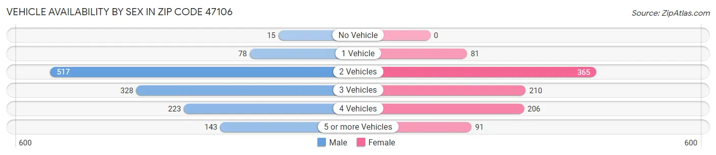 Vehicle Availability by Sex in Zip Code 47106