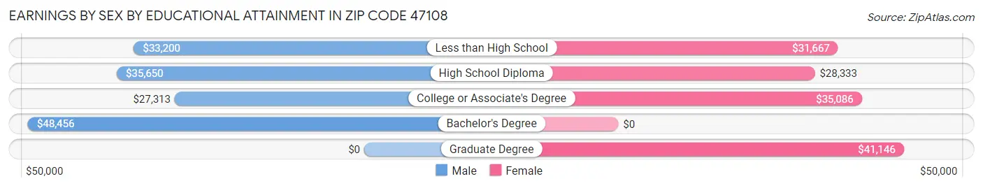 Earnings by Sex by Educational Attainment in Zip Code 47108