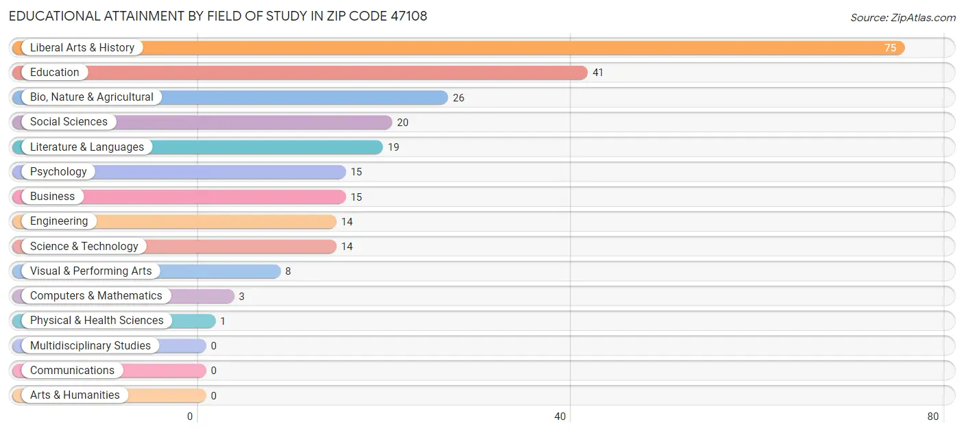 Educational Attainment by Field of Study in Zip Code 47108