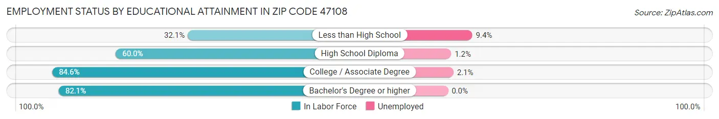 Employment Status by Educational Attainment in Zip Code 47108