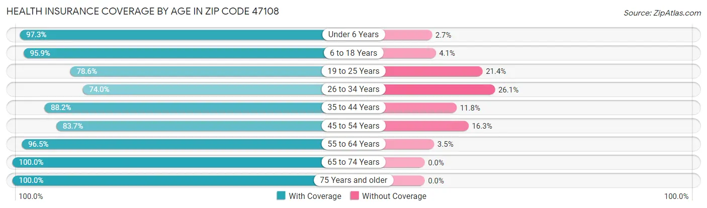 Health Insurance Coverage by Age in Zip Code 47108