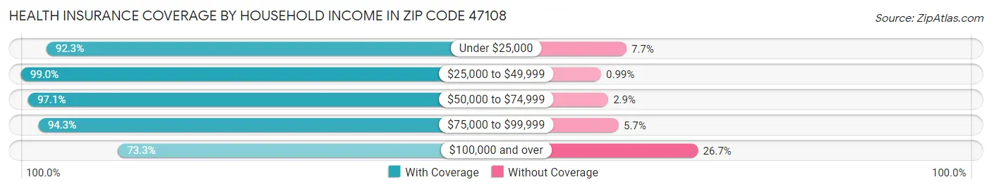 Health Insurance Coverage by Household Income in Zip Code 47108