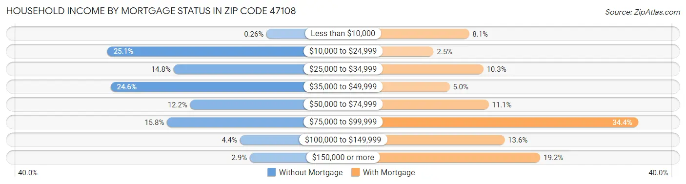 Household Income by Mortgage Status in Zip Code 47108