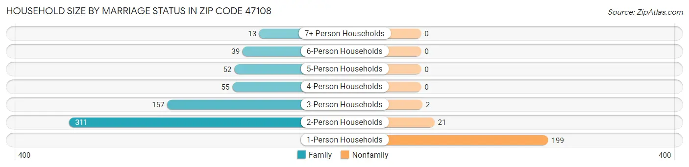 Household Size by Marriage Status in Zip Code 47108