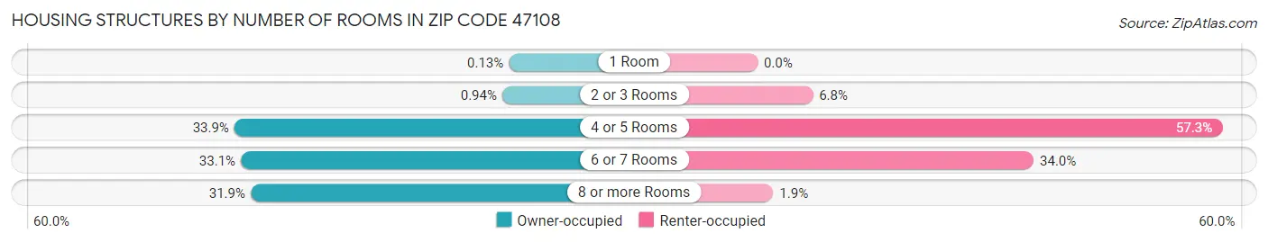 Housing Structures by Number of Rooms in Zip Code 47108