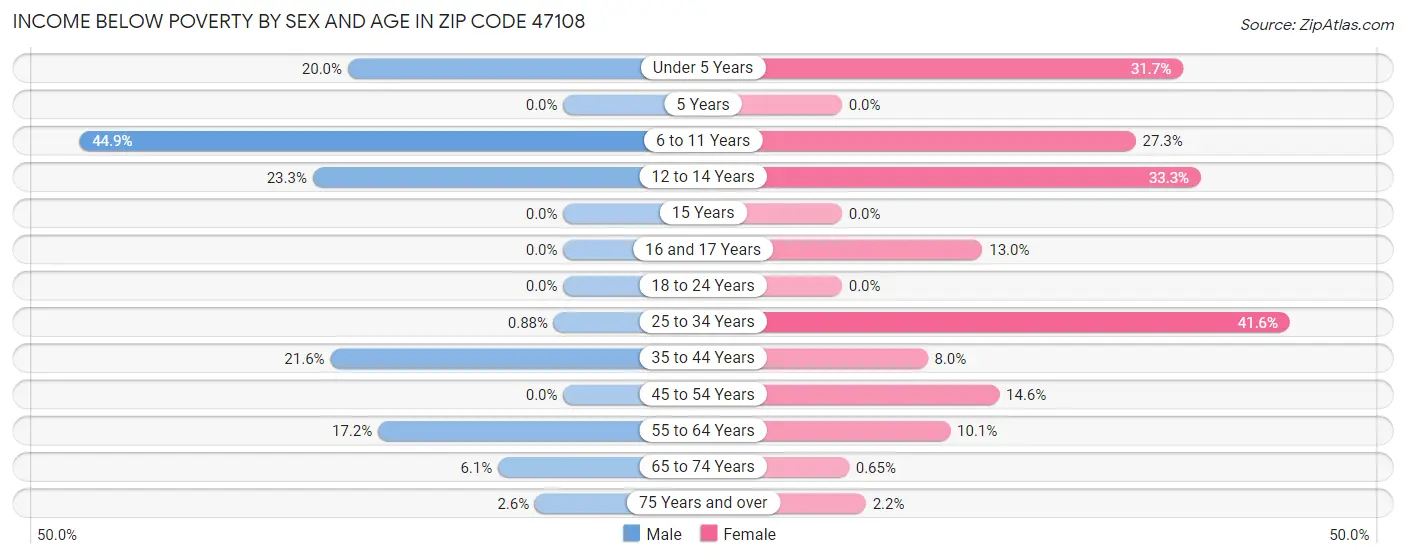 Income Below Poverty by Sex and Age in Zip Code 47108