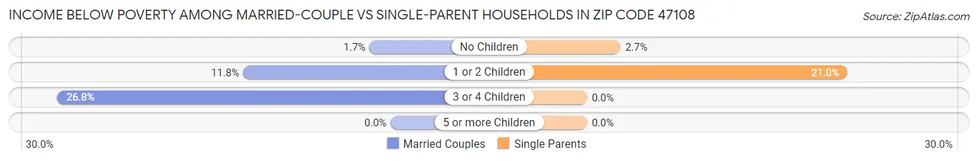 Income Below Poverty Among Married-Couple vs Single-Parent Households in Zip Code 47108