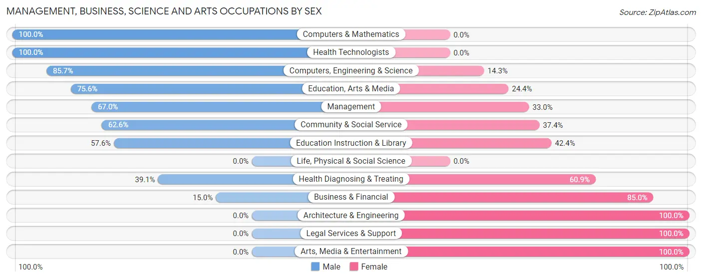 Management, Business, Science and Arts Occupations by Sex in Zip Code 47108