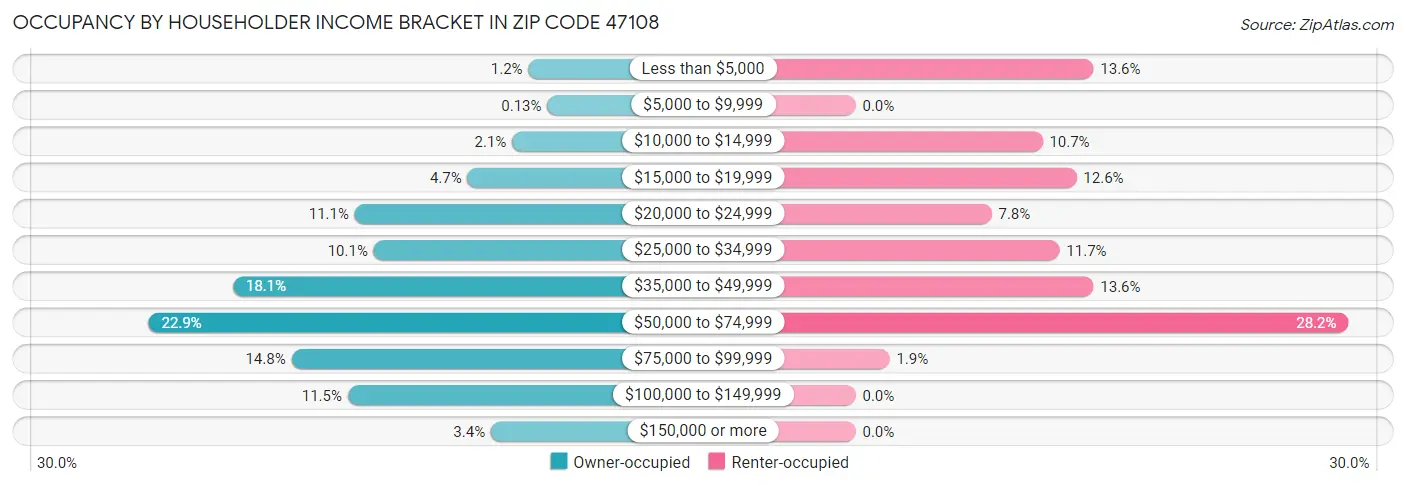 Occupancy by Householder Income Bracket in Zip Code 47108