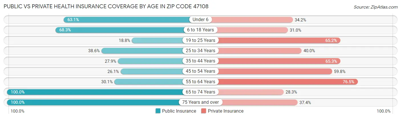 Public vs Private Health Insurance Coverage by Age in Zip Code 47108