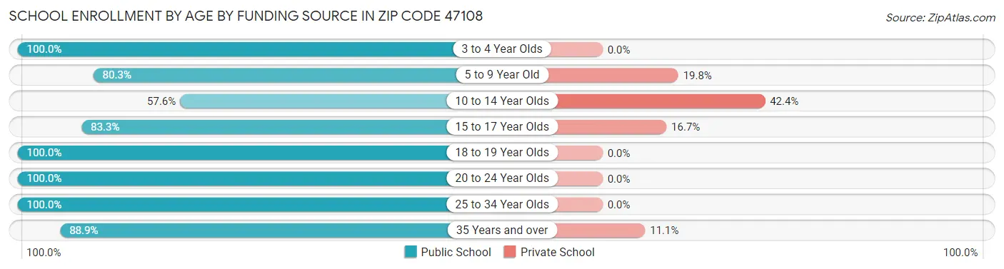 School Enrollment by Age by Funding Source in Zip Code 47108