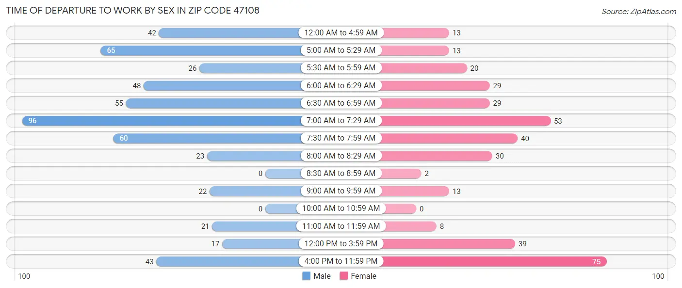 Time of Departure to Work by Sex in Zip Code 47108