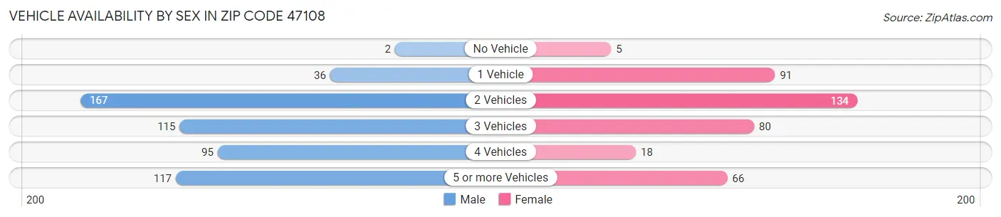 Vehicle Availability by Sex in Zip Code 47108