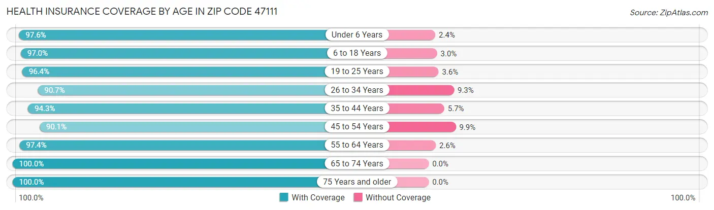 Health Insurance Coverage by Age in Zip Code 47111