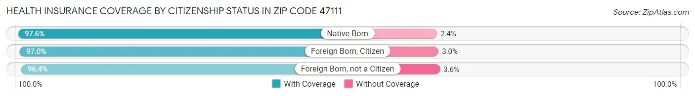 Health Insurance Coverage by Citizenship Status in Zip Code 47111