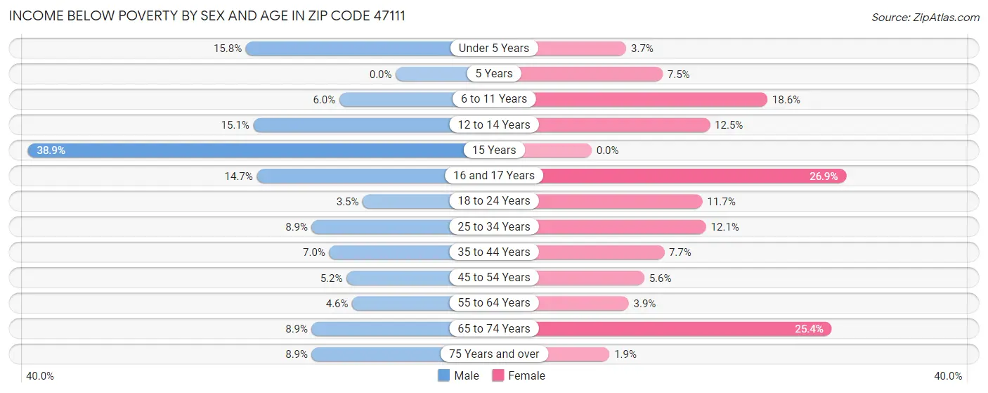 Income Below Poverty by Sex and Age in Zip Code 47111