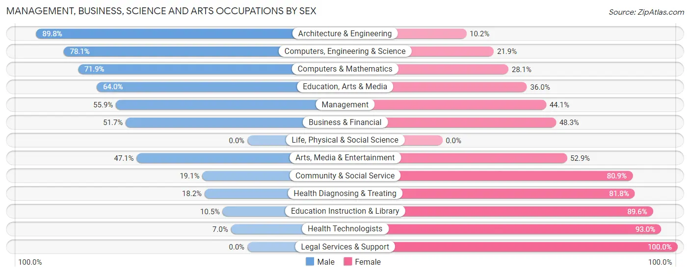 Management, Business, Science and Arts Occupations by Sex in Zip Code 47111