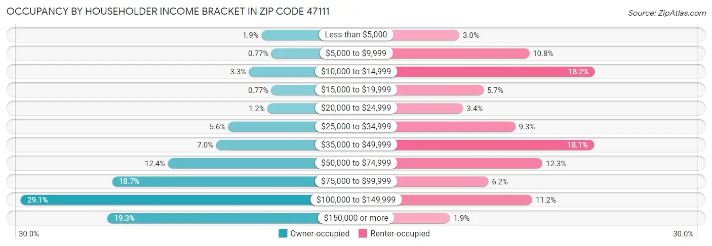 Occupancy by Householder Income Bracket in Zip Code 47111