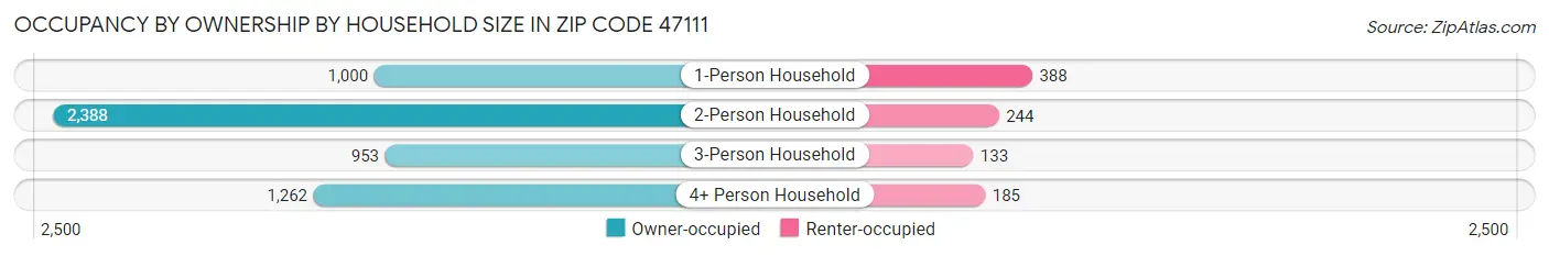 Occupancy by Ownership by Household Size in Zip Code 47111