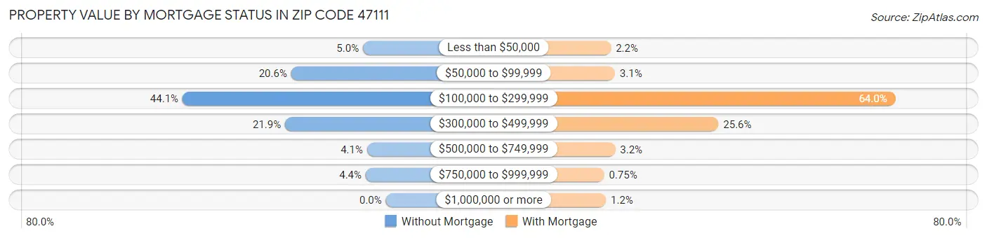 Property Value by Mortgage Status in Zip Code 47111