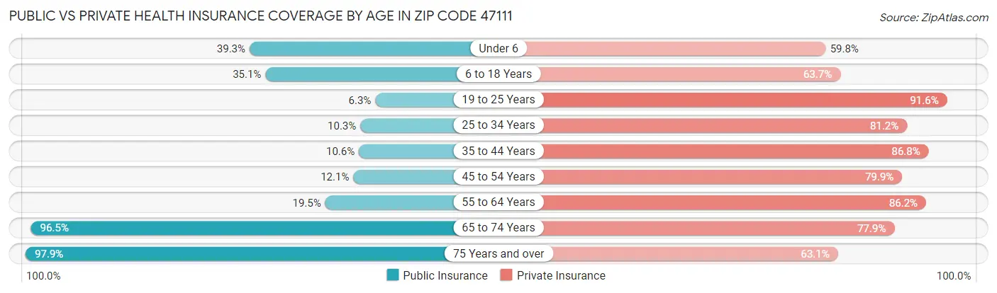 Public vs Private Health Insurance Coverage by Age in Zip Code 47111