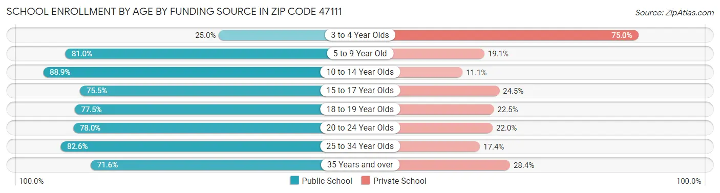 School Enrollment by Age by Funding Source in Zip Code 47111
