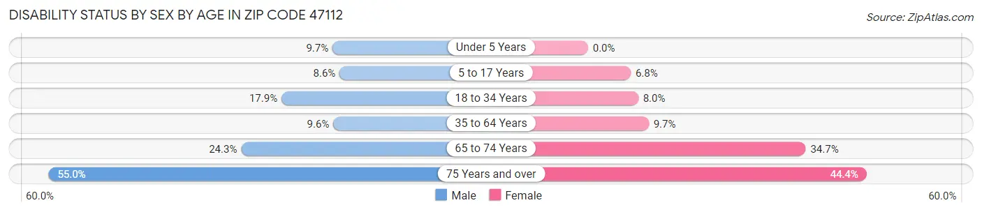 Disability Status by Sex by Age in Zip Code 47112