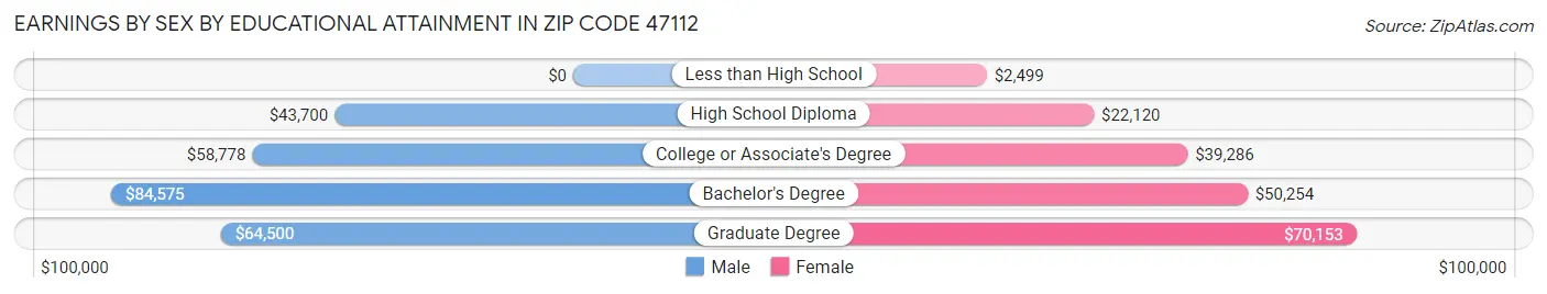Earnings by Sex by Educational Attainment in Zip Code 47112